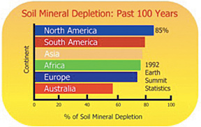 Soil Mineral Depletion