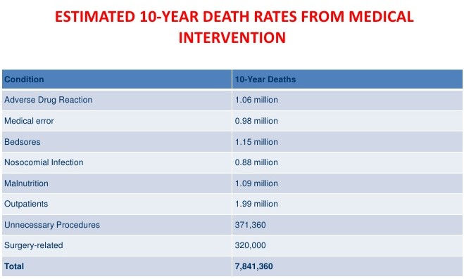 10 Year Deaths by Medicine