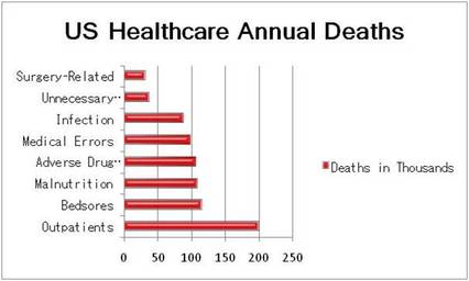 US Healthcare Annual Deaths