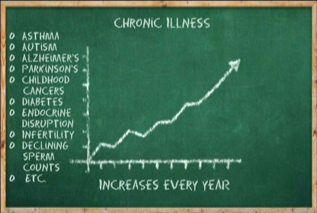 Chronic Illness on the Rise