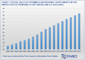 US Vitamin Sales Industry