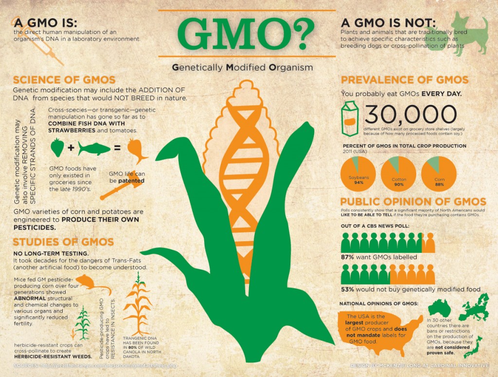 GMO Facts